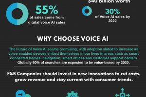Infographic on Voice AI F&B