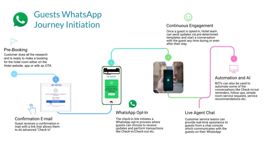 Customer-Journey-WhatsApp_business